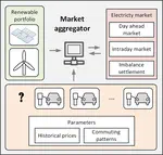 Virtual Storage-Based Model for Estimation of Economic Benefits of Electric Vehicles in Renewable Portfolios