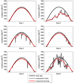 Solar Irradiation High-Frequency Simulation Model